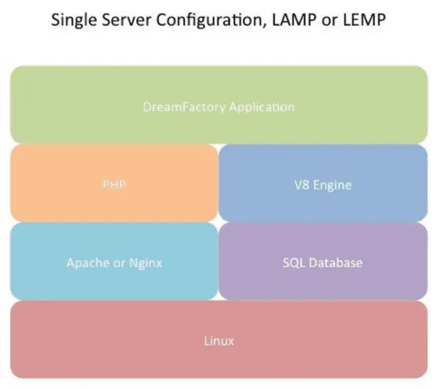 a diagram of a single server configuration