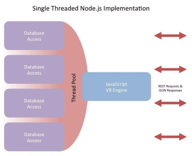 a diagram of a single threaded model is implemented