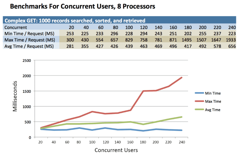 a line graph shows the number of records recorded by the benchmarks for current users