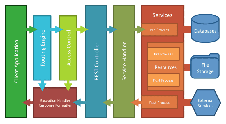 a diagram of a server's architecture