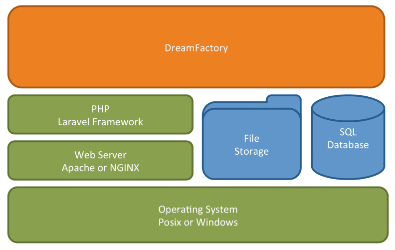a diagram showing the different types of storage