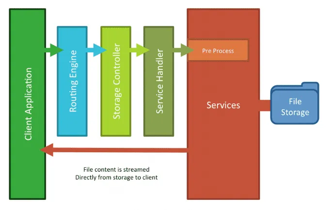 a diagram of a storage system