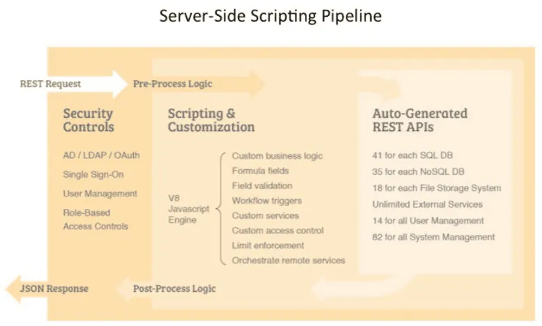 a diagram of a server - side scripting pipeline